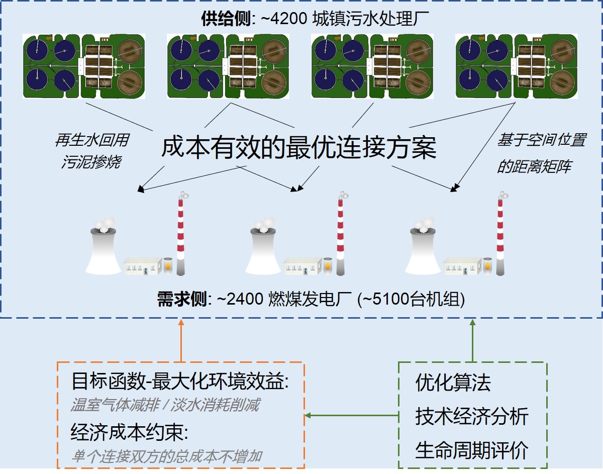 20221028-vic67维多利亚3308陈吕军教授团队发文揭示能 水基础设施共生的降碳、节水与经济效益-郭扬-研究框架.jpg